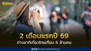 2 เดือนแรก นักท่องเที่ยวต่างชาติเกือบ 6 ล้านคน สร้างรายได้เกือบ 3 แสนล้านบาท