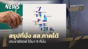 ภูมิใจไทยนำ 31 ที่นั่ง สส.ภาคใต้ หลังเลือกตั้ง 2569 ประชาชาติครอง 4 ที่นั่งชายแดนใต้