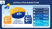 ตลาดหุ้นไทยปิดปรับตัวขึ้น 4.26 จุด หลังแรงซื้อกลับมา นักลงทุนจับตาข้อมูลเศรษฐกิจ