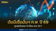 ดัชนีเชื่อมั่นผู้บริโภคเดือนกุมภาพันธ์ 2569 พุ่งสูงสุดในรอบ 9 เดือน แตะระดับ 53.7