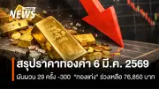 ราคาทองคำปิดตลาดผันผวน 29 ครั้ง ลด -300 บาท ทองโลกฟื้นตัวระยะสั้น