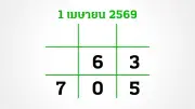 อีก 3 วันลุ้นหวยงวด 1 เมษายน 2569 เลขเด็ดถูกกว้านซื้อจนหมด