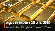 ราคาทองคำปิดผันผวน 39 ครั้ง พุ่ง +2,200 บาท จากปัจจัยดอลลาร์-ยีลด์ทรงตัว
