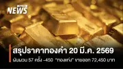 ราคาทองคำผันผวนหนัก 57 ครั้ง ปิดตลาด -450 บาท ทองโลกทรงตัวตามดอลลาร์