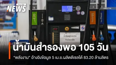 กระทรวงพลังงานเผยไทยมีน้ำมันสำรองเพียงพอ 105 วัน ฐานะกองทุนน้ำมันติดลบกว่า 5.6 หมื่นล้าน