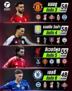 แมนฯ ยูไนเต็ด คว้าชัยเหนือลิเวอร์พูล 2-1 ในเกมอุ่นเครื่องก่อนเปิดฤดูกาล