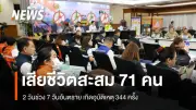 ศปถ. เผยอุบัติเหตุสงกรานต์สะสม 2 วัน 344 ครั้ง เสียชีวิต 71 คน สาเหตุหลักขับเร็ว-ดื่มแล้วขับ