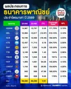 ตลาดหุ้นไทยปิดบวก 2.15 จุด รับแรงหนุนจากหุ้นกลุ่มพลังงานและธนาคาร