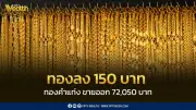 ราคาทองวันนี้ 27 เม.ย. 2569 ปรับลด 150 บาท ทองคำแท่งขายออก 72,050 บาท