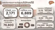 ตลาดหุ้นไทยปิดปรับตัวขึ้น 4.58 จุด หลังแรงซื้อกลับเข้าสู่ตลาด
