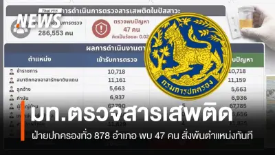กรมการปกครองตรวจสารเสพติด 47 คนพบสารเสพติด สั่งพ้นตำแหน่งทันที