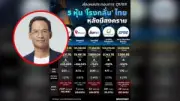 หุ้นไทยร่วง 2.43 จุด ตามแรงขายทำกำไร-รอจับตาปัจจัยใหม่