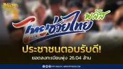 ปิดลงทะเบียนไทยช่วยไทย พลัส 26.04 ล้านราย กระตุ้นเศรษฐกิจฐานราก