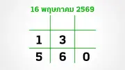อีก 3 วันหวยออก 16/5/69 เลขเด็ดมาแรง เลขมงคลเกลี้ยงแผง