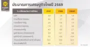 หุ้นไทยปิดลบ 3.15 จุด ต่างชาติขาย 1.4 พันล้าน แรงขายหุ้นใหญ่กดดัน