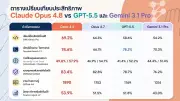 AI ไร้แชมป์ถาวร! Claude Opus 4.8 แซง GPT-5.5 และ Gemini หลายด้าน