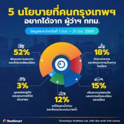 กนง. มีมติคงดอกเบี้ยนโยบายที่ 2.50% ต่อเนื่อง สะท้อนเศรษฐกิจไทยยังฟื้นตัวไม่เต็มที่