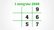 อีก 3 วันหวยออก 1/7/69 ส่องเลขเด็ดลุ้นโชคที่สนามบินน้ำ