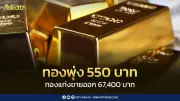 ราคาทองวันนี้ 9 มิ.ย. ปิดตลาดพุ่ง 550 บาท ทองแท่งขายออก 67,400