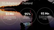 ทั่วโลกใช้ 5G ทะลุ 3,000 ล้านคน คาด 6G เปิดบริการเชิงพาณิชย์ปี 2573