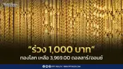 ทองคำร่วงอีก 1,000 บาท เปิดตลาดเช้านี้ทองแท่งขายออก 62,650 บาท