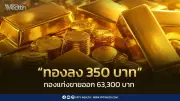 ราคาทอง 30 มิ.ย. 2569 ปิดร่วง 350 บาท ปรับ 35 ครั้งในวันเดียว
