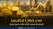 เปิดตลาดทองคำร่วง 1,250 บาท Gold Spot หลุด 4,182 ดอลลาร์
