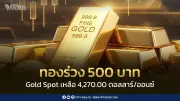 ทองร่วง 500 บาท ปรับราคา 21 ครั้ง ปิดตลาด 66,300 บาท