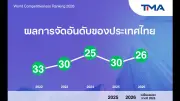 ธนาคารโลกปรับเพิ่มคาดการณ์เศรษฐกิจไทยปี 2568 โต 2.9%