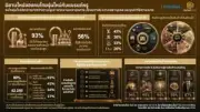 คลังเล็งออกมาตรการกระตุ้นเศรษฐกิจเพิ่มเติม หวังดันจีดีพีโต 3.5%